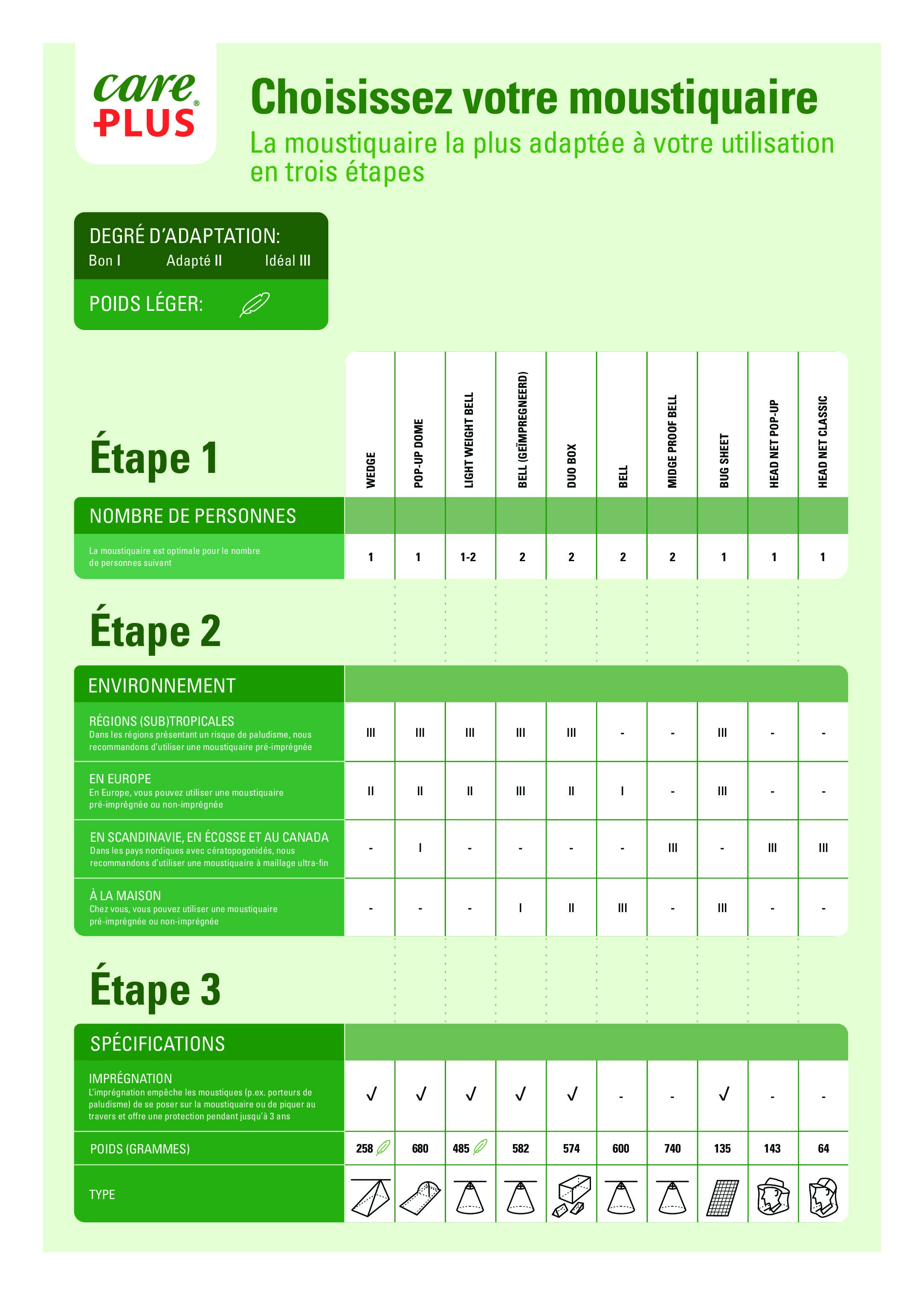 Care Plus® Infographie Moustiquaire - FR