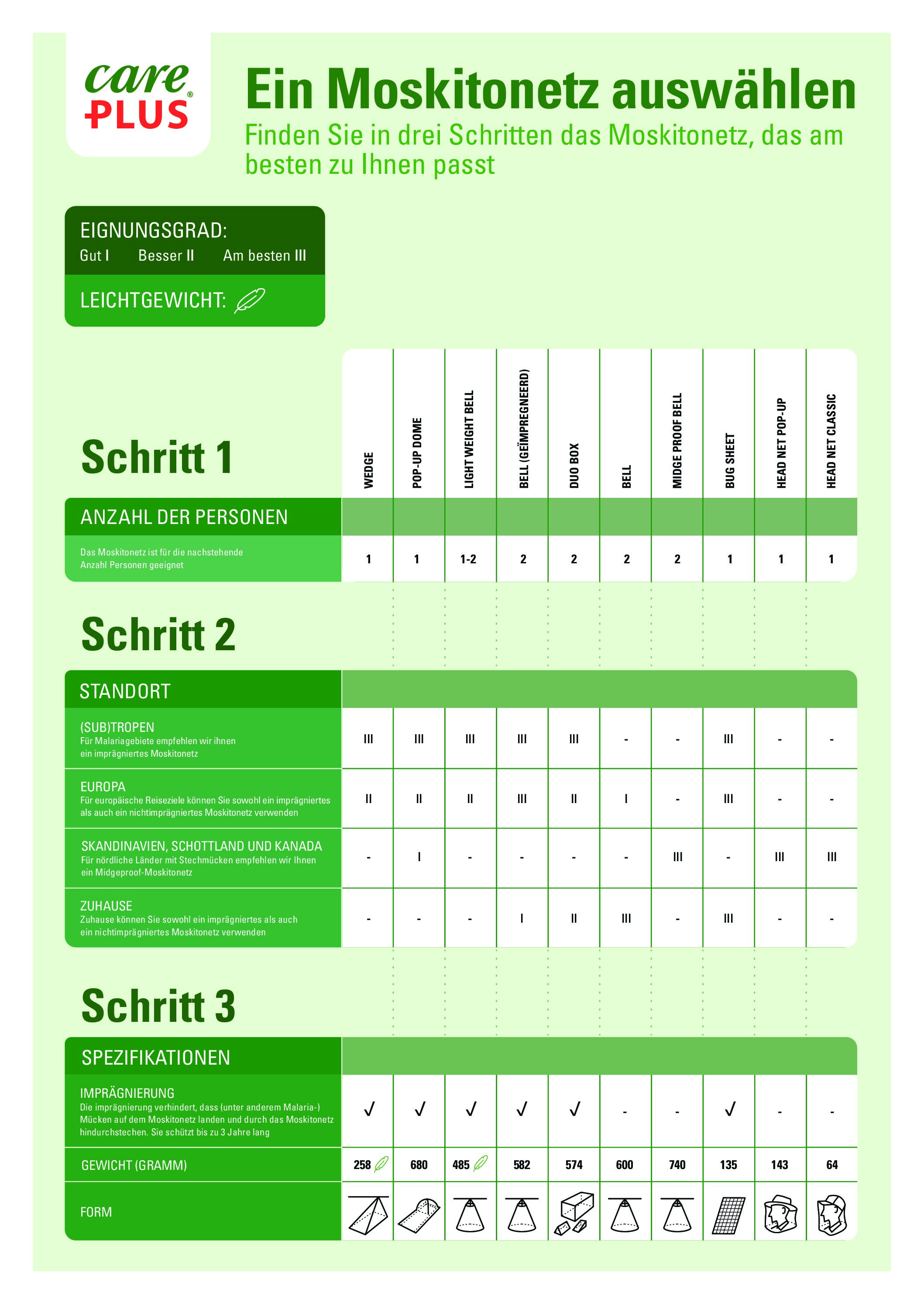Care Plus® Infographik Moskitonetze - DE