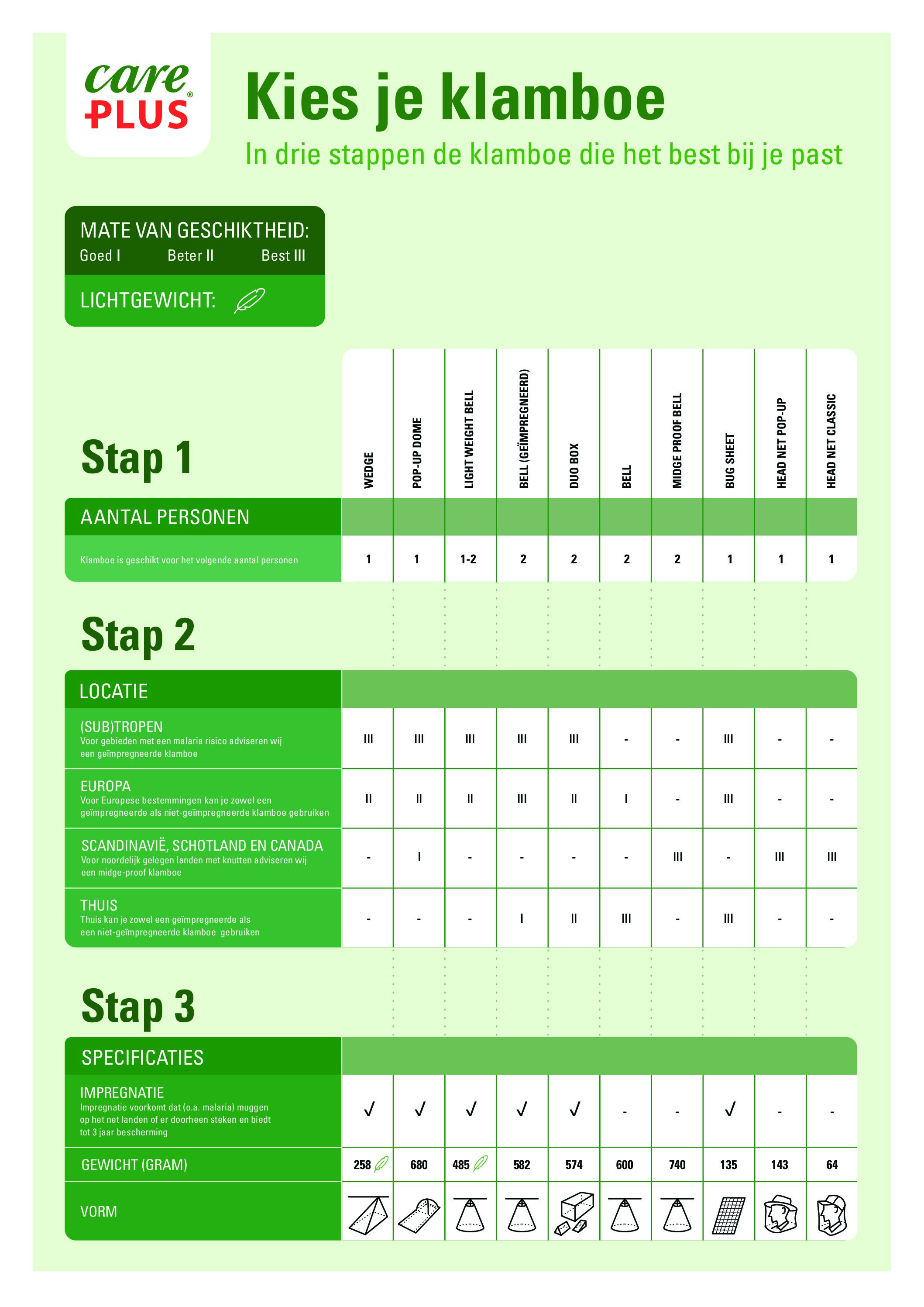Care Plus® klamboe infographic